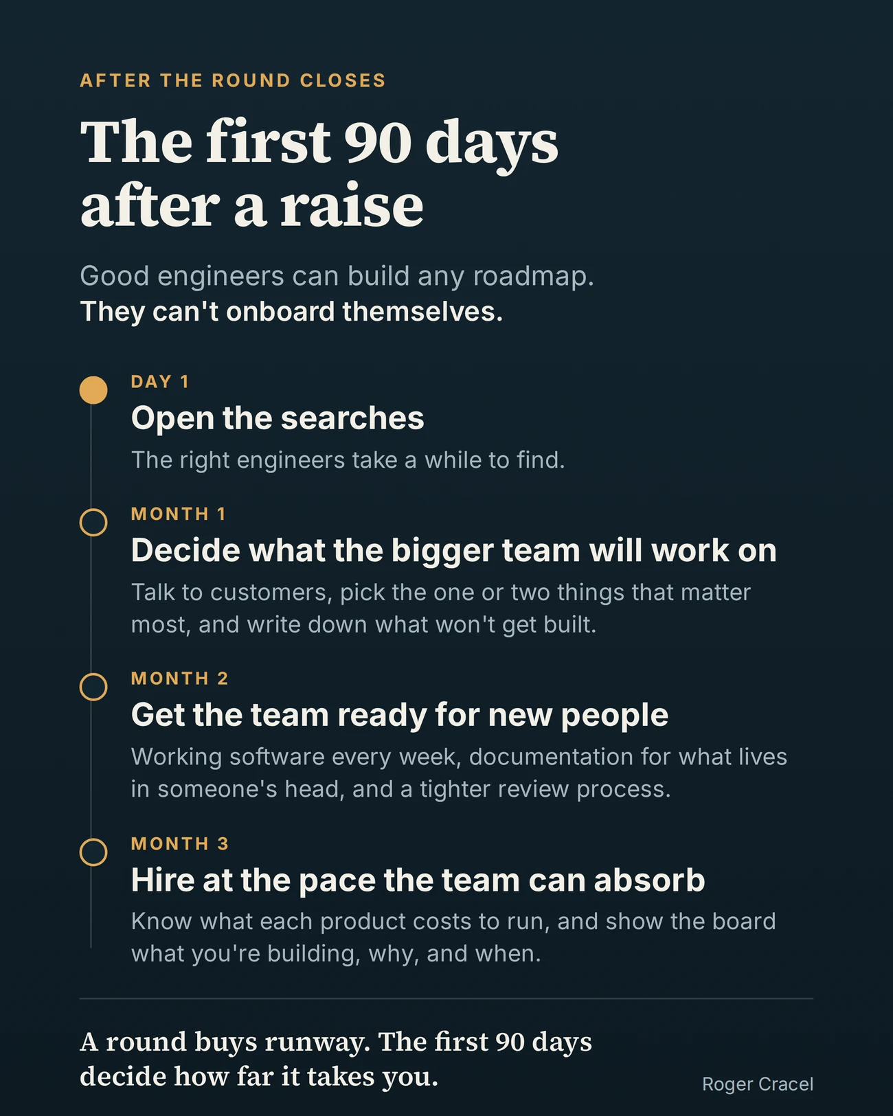 Timeline of the first 90 days after a funding round. Day 1: open the searches. Month 1: decide what the bigger team will work on. Month 2: get the team ready for new people. Month 3: hire at the pace the team can absorb.